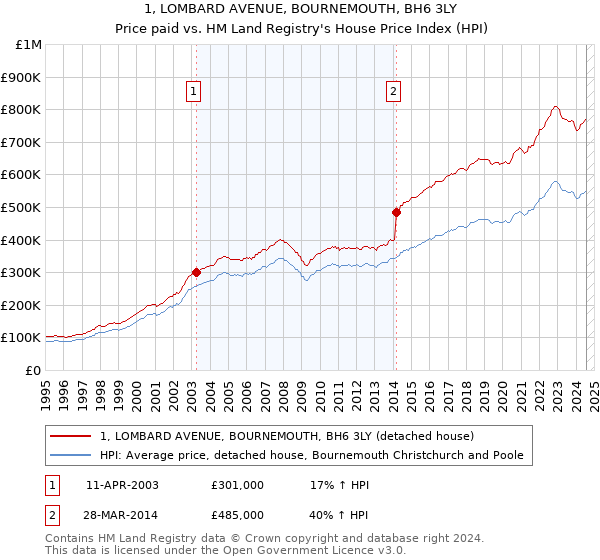 1, LOMBARD AVENUE, BOURNEMOUTH, BH6 3LY: Price paid vs HM Land Registry's House Price Index