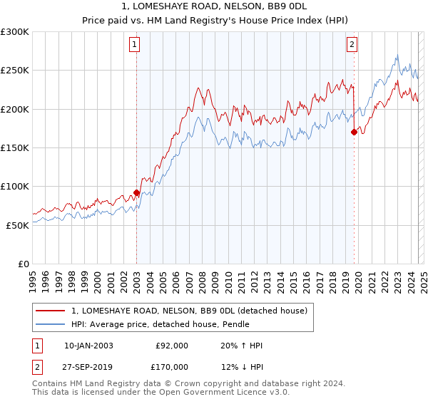 1, LOMESHAYE ROAD, NELSON, BB9 0DL: Price paid vs HM Land Registry's House Price Index