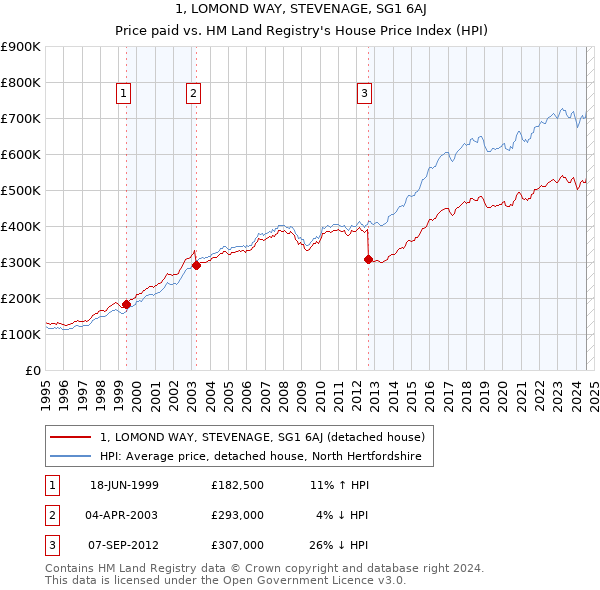 1, LOMOND WAY, STEVENAGE, SG1 6AJ: Price paid vs HM Land Registry's House Price Index