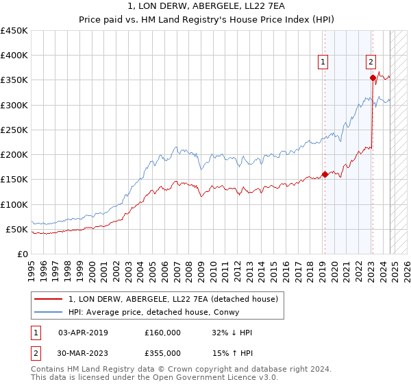 1, LON DERW, ABERGELE, LL22 7EA: Price paid vs HM Land Registry's House Price Index