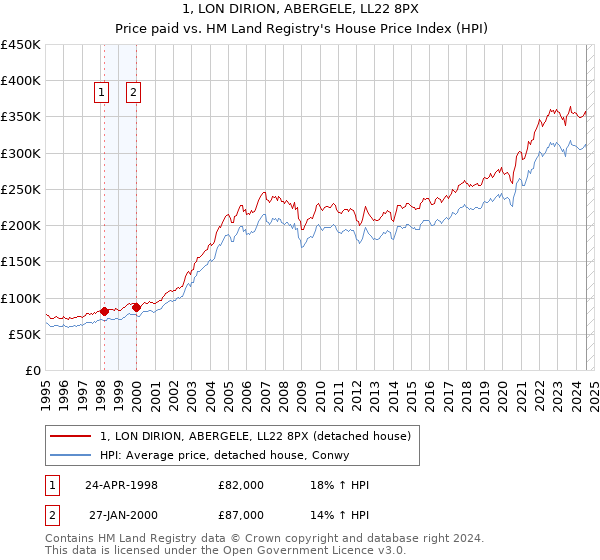 1, LON DIRION, ABERGELE, LL22 8PX: Price paid vs HM Land Registry's House Price Index