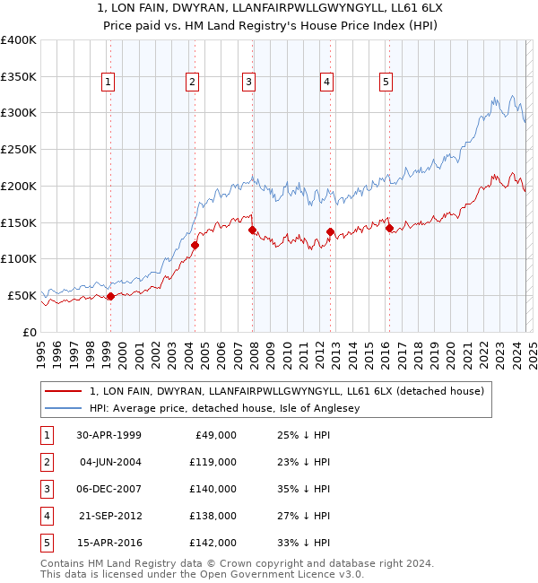 1, LON FAIN, DWYRAN, LLANFAIRPWLLGWYNGYLL, LL61 6LX: Price paid vs HM Land Registry's House Price Index