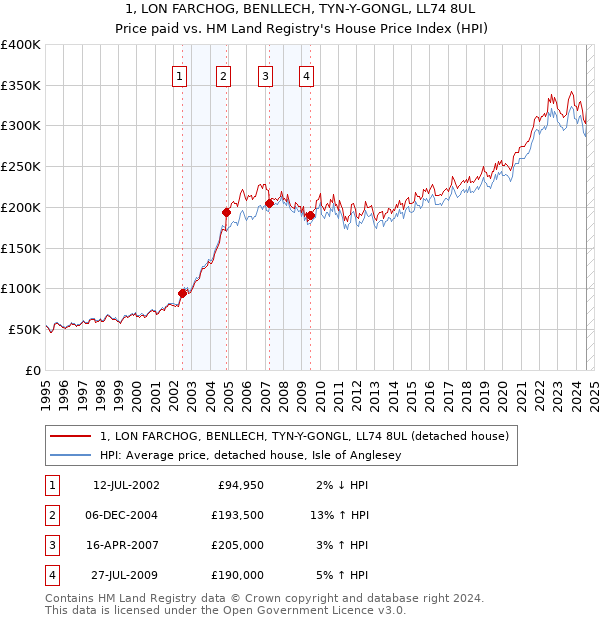 1, LON FARCHOG, BENLLECH, TYN-Y-GONGL, LL74 8UL: Price paid vs HM Land Registry's House Price Index