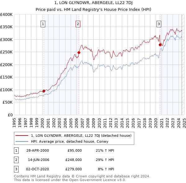 1, LON GLYNDWR, ABERGELE, LL22 7DJ: Price paid vs HM Land Registry's House Price Index