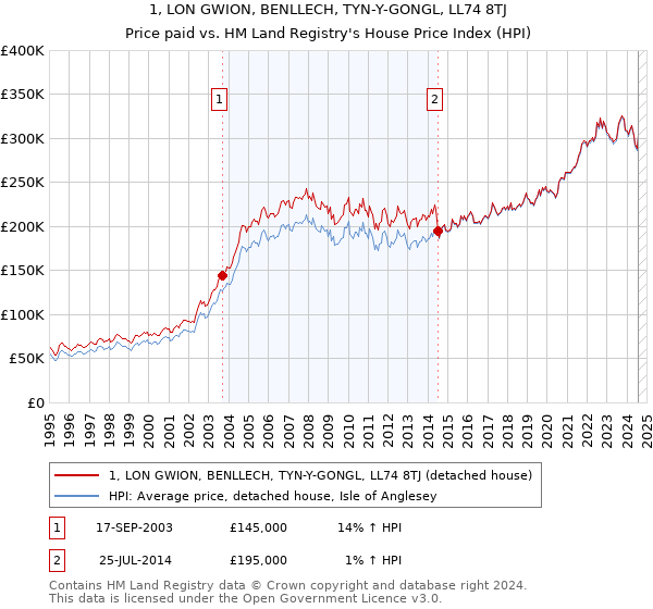 1, LON GWION, BENLLECH, TYN-Y-GONGL, LL74 8TJ: Price paid vs HM Land Registry's House Price Index