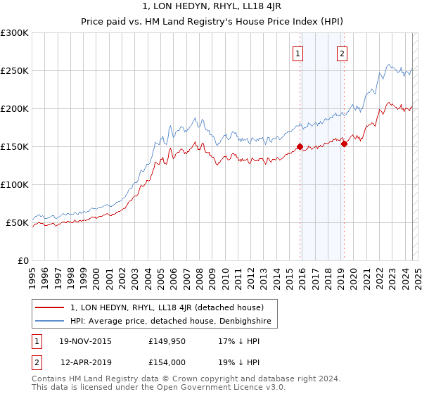 1, LON HEDYN, RHYL, LL18 4JR: Price paid vs HM Land Registry's House Price Index