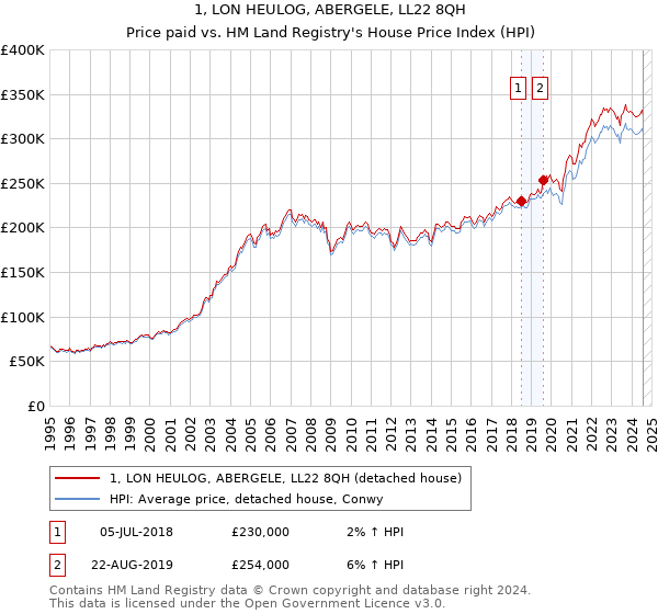 1, LON HEULOG, ABERGELE, LL22 8QH: Price paid vs HM Land Registry's House Price Index