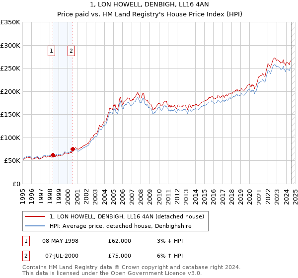 1, LON HOWELL, DENBIGH, LL16 4AN: Price paid vs HM Land Registry's House Price Index