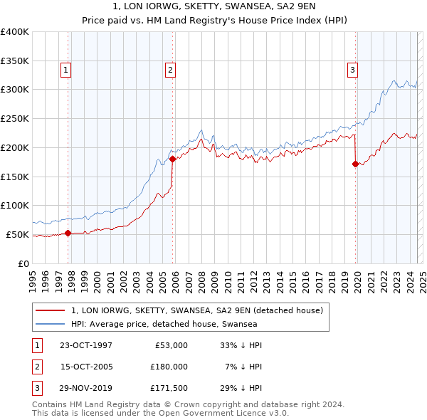 1, LON IORWG, SKETTY, SWANSEA, SA2 9EN: Price paid vs HM Land Registry's House Price Index