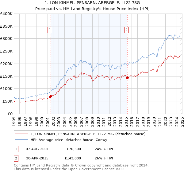 1, LON KINMEL, PENSARN, ABERGELE, LL22 7SG: Price paid vs HM Land Registry's House Price Index