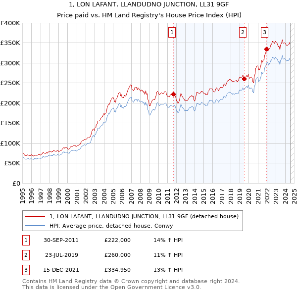 1, LON LAFANT, LLANDUDNO JUNCTION, LL31 9GF: Price paid vs HM Land Registry's House Price Index