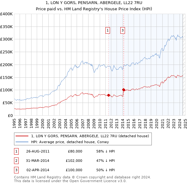 1, LON Y GORS, PENSARN, ABERGELE, LL22 7RU: Price paid vs HM Land Registry's House Price Index