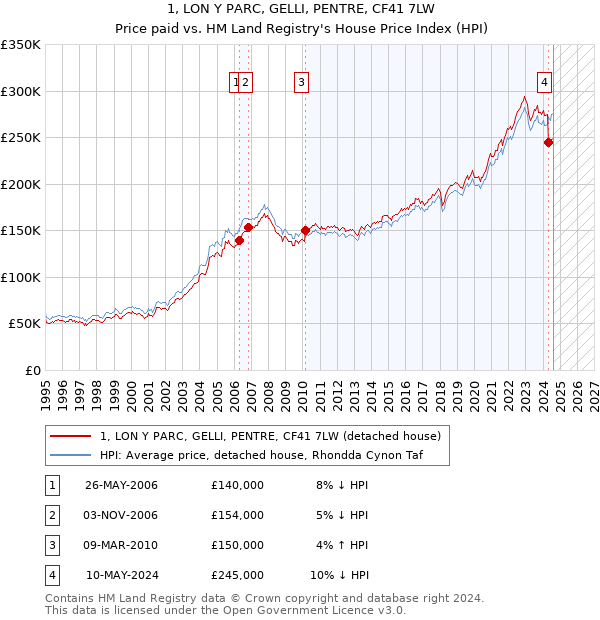 1, LON Y PARC, GELLI, PENTRE, CF41 7LW: Price paid vs HM Land Registry's House Price Index