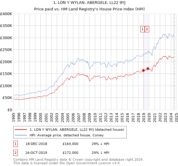 1, LON Y WYLAN, ABERGELE, LL22 9YJ: Price paid vs HM Land Registry's House Price Index