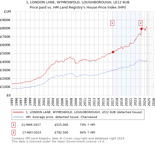 1, LONDON LANE, WYMESWOLD, LOUGHBOROUGH, LE12 6UB: Price paid vs HM Land Registry's House Price Index