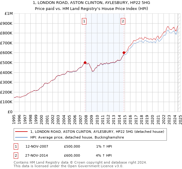 1, LONDON ROAD, ASTON CLINTON, AYLESBURY, HP22 5HG: Price paid vs HM Land Registry's House Price Index