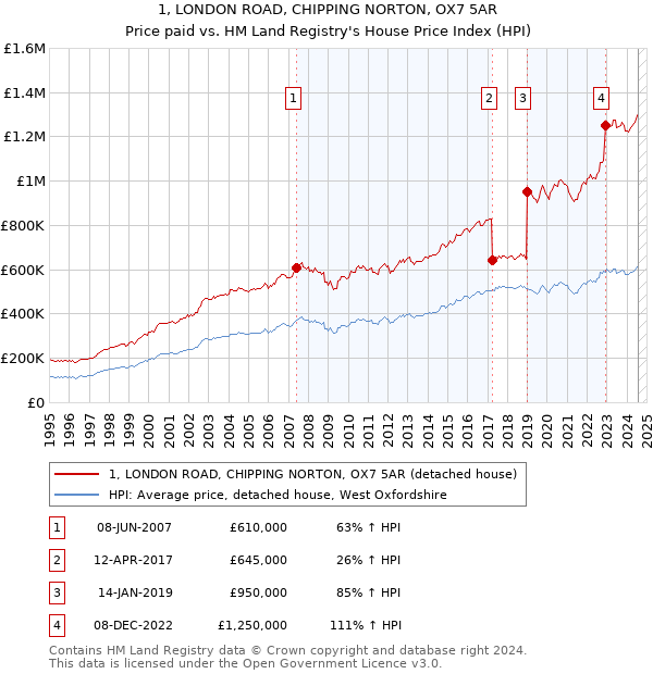 1, LONDON ROAD, CHIPPING NORTON, OX7 5AR: Price paid vs HM Land Registry's House Price Index