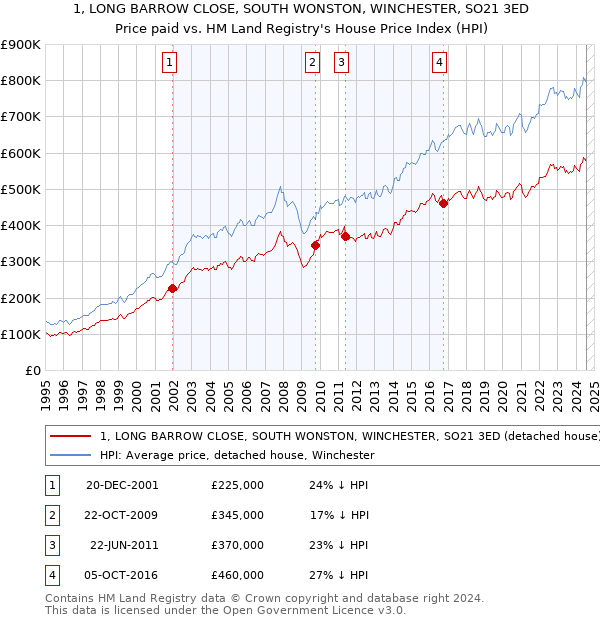 1, LONG BARROW CLOSE, SOUTH WONSTON, WINCHESTER, SO21 3ED: Price paid vs HM Land Registry's House Price Index