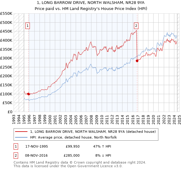 1, LONG BARROW DRIVE, NORTH WALSHAM, NR28 9YA: Price paid vs HM Land Registry's House Price Index