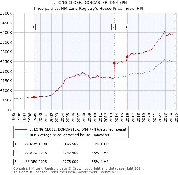 1, LONG CLOSE, DONCASTER, DN4 7PN: Price paid vs HM Land Registry's House Price Index