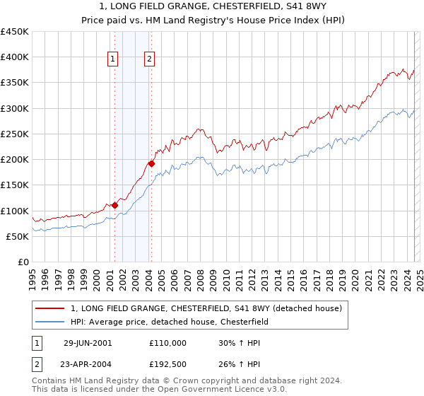 1, LONG FIELD GRANGE, CHESTERFIELD, S41 8WY: Price paid vs HM Land Registry's House Price Index