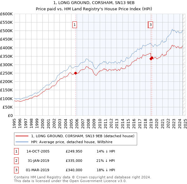 1, LONG GROUND, CORSHAM, SN13 9EB: Price paid vs HM Land Registry's House Price Index