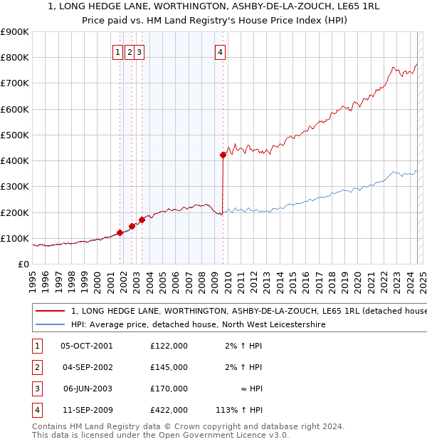 1, LONG HEDGE LANE, WORTHINGTON, ASHBY-DE-LA-ZOUCH, LE65 1RL: Price paid vs HM Land Registry's House Price Index