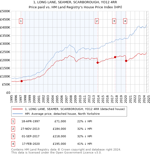 1, LONG LANE, SEAMER, SCARBOROUGH, YO12 4RR: Price paid vs HM Land Registry's House Price Index