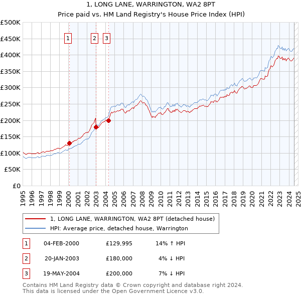 1, LONG LANE, WARRINGTON, WA2 8PT: Price paid vs HM Land Registry's House Price Index