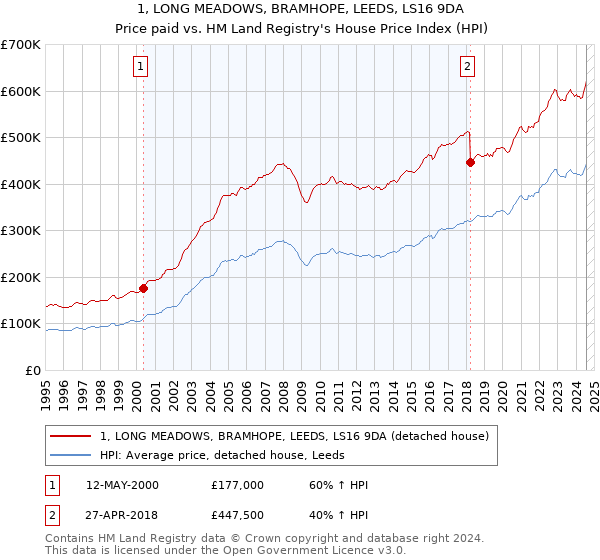 1, LONG MEADOWS, BRAMHOPE, LEEDS, LS16 9DA: Price paid vs HM Land Registry's House Price Index