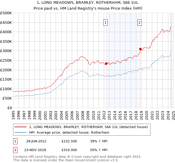 1, LONG MEADOWS, BRAMLEY, ROTHERHAM, S66 1UL: Price paid vs HM Land Registry's House Price Index