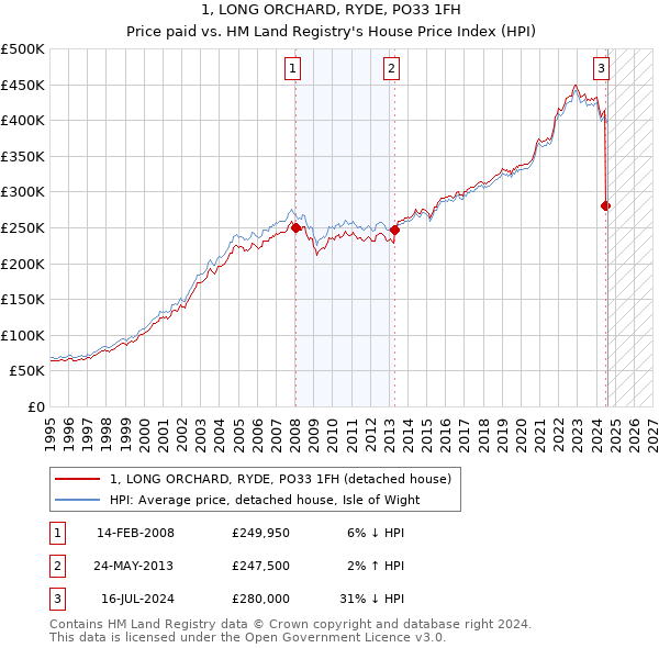 1, LONG ORCHARD, RYDE, PO33 1FH: Price paid vs HM Land Registry's House Price Index