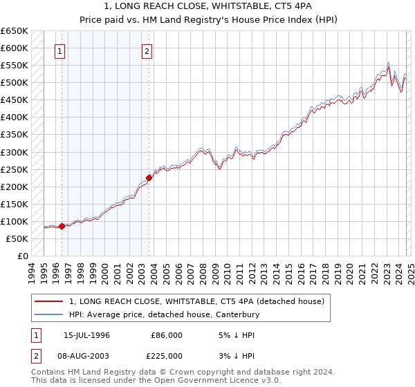 1, LONG REACH CLOSE, WHITSTABLE, CT5 4PA: Price paid vs HM Land Registry's House Price Index