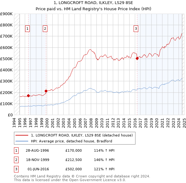 1, LONGCROFT ROAD, ILKLEY, LS29 8SE: Price paid vs HM Land Registry's House Price Index