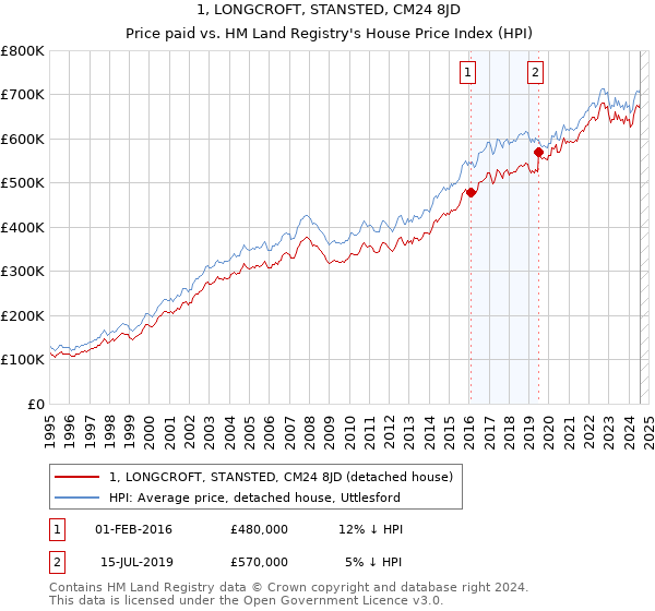 1, LONGCROFT, STANSTED, CM24 8JD: Price paid vs HM Land Registry's House Price Index