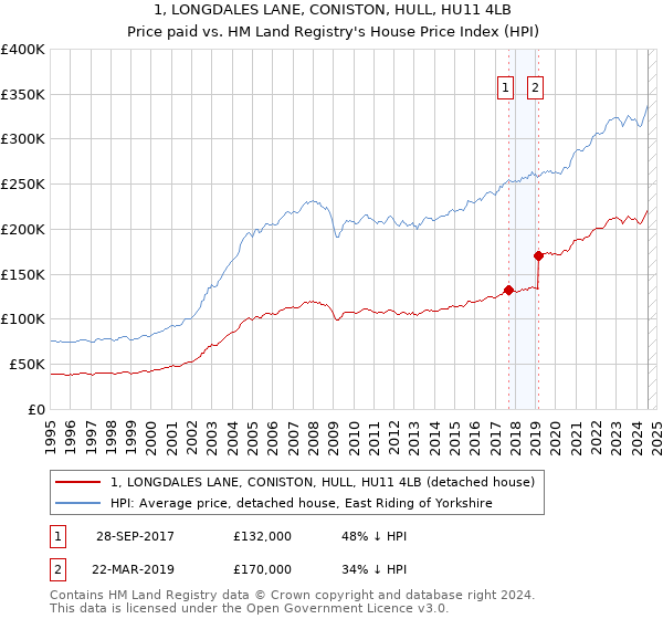 1, LONGDALES LANE, CONISTON, HULL, HU11 4LB: Price paid vs HM Land Registry's House Price Index