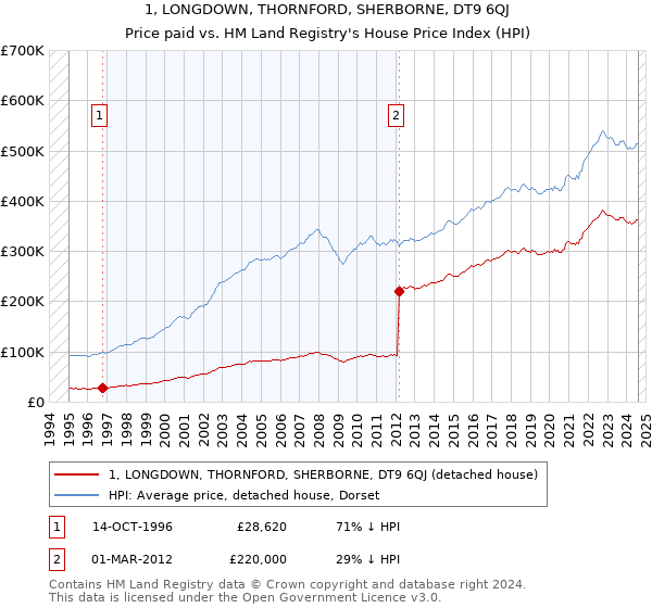 1, LONGDOWN, THORNFORD, SHERBORNE, DT9 6QJ: Price paid vs HM Land Registry's House Price Index