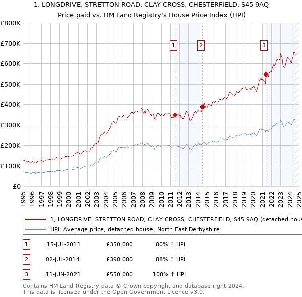 1, LONGDRIVE, STRETTON ROAD, CLAY CROSS, CHESTERFIELD, S45 9AQ: Price paid vs HM Land Registry's House Price Index