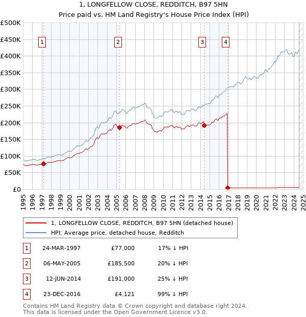 1, LONGFELLOW CLOSE, REDDITCH, B97 5HN: Price paid vs HM Land Registry's House Price Index