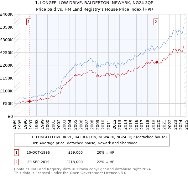 1, LONGFELLOW DRIVE, BALDERTON, NEWARK, NG24 3QP: Price paid vs HM Land Registry's House Price Index