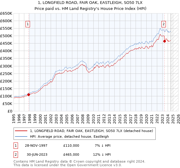 1, LONGFIELD ROAD, FAIR OAK, EASTLEIGH, SO50 7LX: Price paid vs HM Land Registry's House Price Index