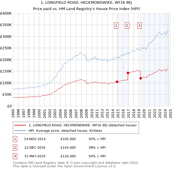 1, LONGFIELD ROAD, HECKMONDWIKE, WF16 9EJ: Price paid vs HM Land Registry's House Price Index