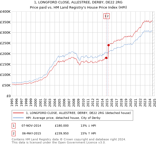 1, LONGFORD CLOSE, ALLESTREE, DERBY, DE22 2RG: Price paid vs HM Land Registry's House Price Index