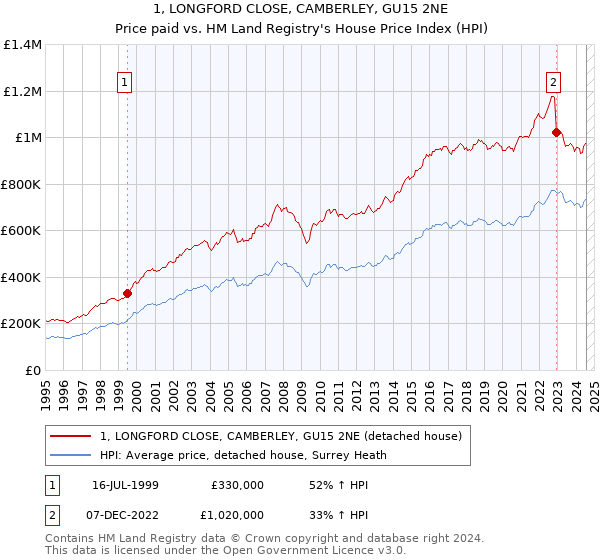 1, LONGFORD CLOSE, CAMBERLEY, GU15 2NE: Price paid vs HM Land Registry's House Price Index