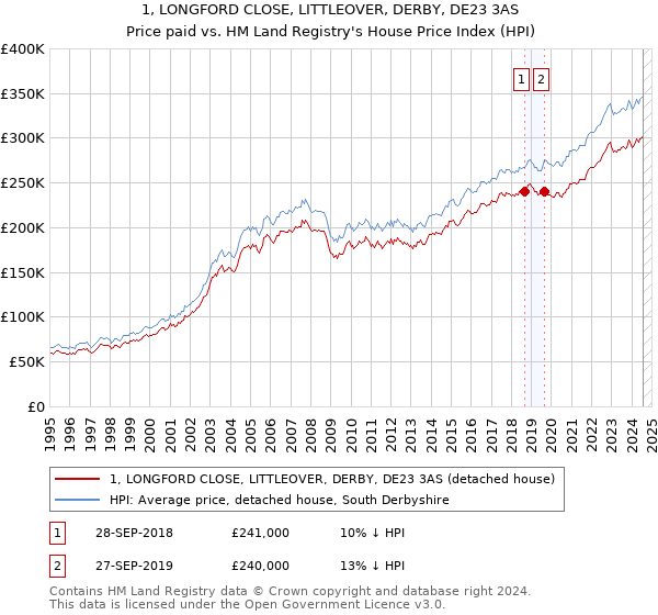 1, LONGFORD CLOSE, LITTLEOVER, DERBY, DE23 3AS: Price paid vs HM Land Registry's House Price Index