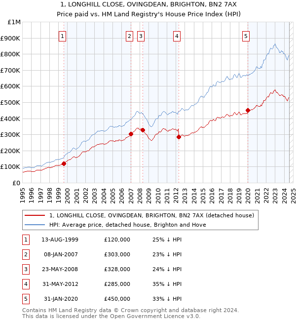 1, LONGHILL CLOSE, OVINGDEAN, BRIGHTON, BN2 7AX: Price paid vs HM Land Registry's House Price Index