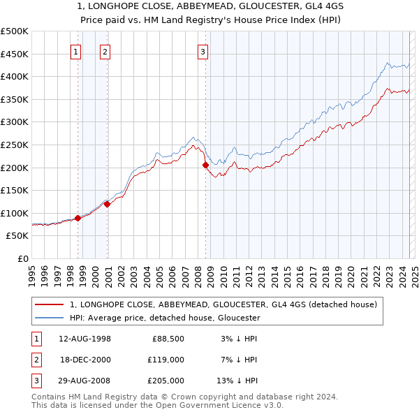 1, LONGHOPE CLOSE, ABBEYMEAD, GLOUCESTER, GL4 4GS: Price paid vs HM Land Registry's House Price Index