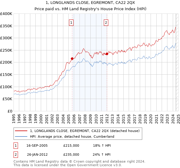 1, LONGLANDS CLOSE, EGREMONT, CA22 2QX: Price paid vs HM Land Registry's House Price Index