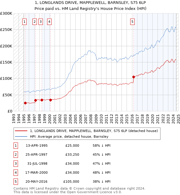 1, LONGLANDS DRIVE, MAPPLEWELL, BARNSLEY, S75 6LP: Price paid vs HM Land Registry's House Price Index