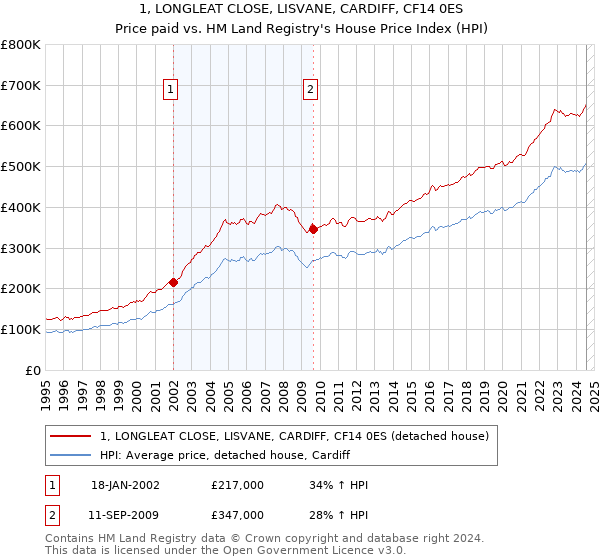 1, LONGLEAT CLOSE, LISVANE, CARDIFF, CF14 0ES: Price paid vs HM Land Registry's House Price Index